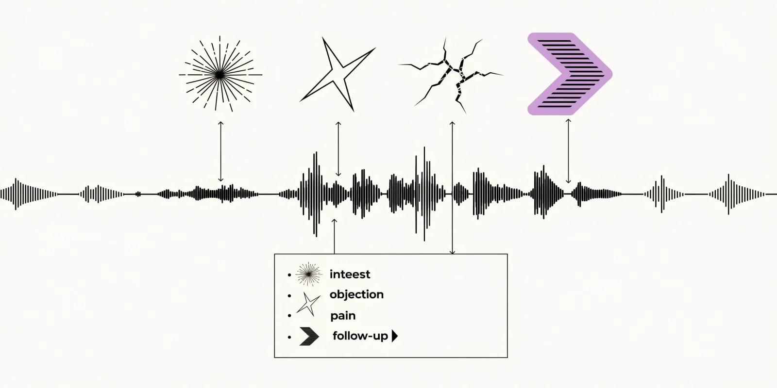 the call transcript signal extractor pulls four labeled fragments from a call waveform - interest-star, objection-thorn, pain-crack, and a lavender follow-up arrow - into a compact structured summary rectangle