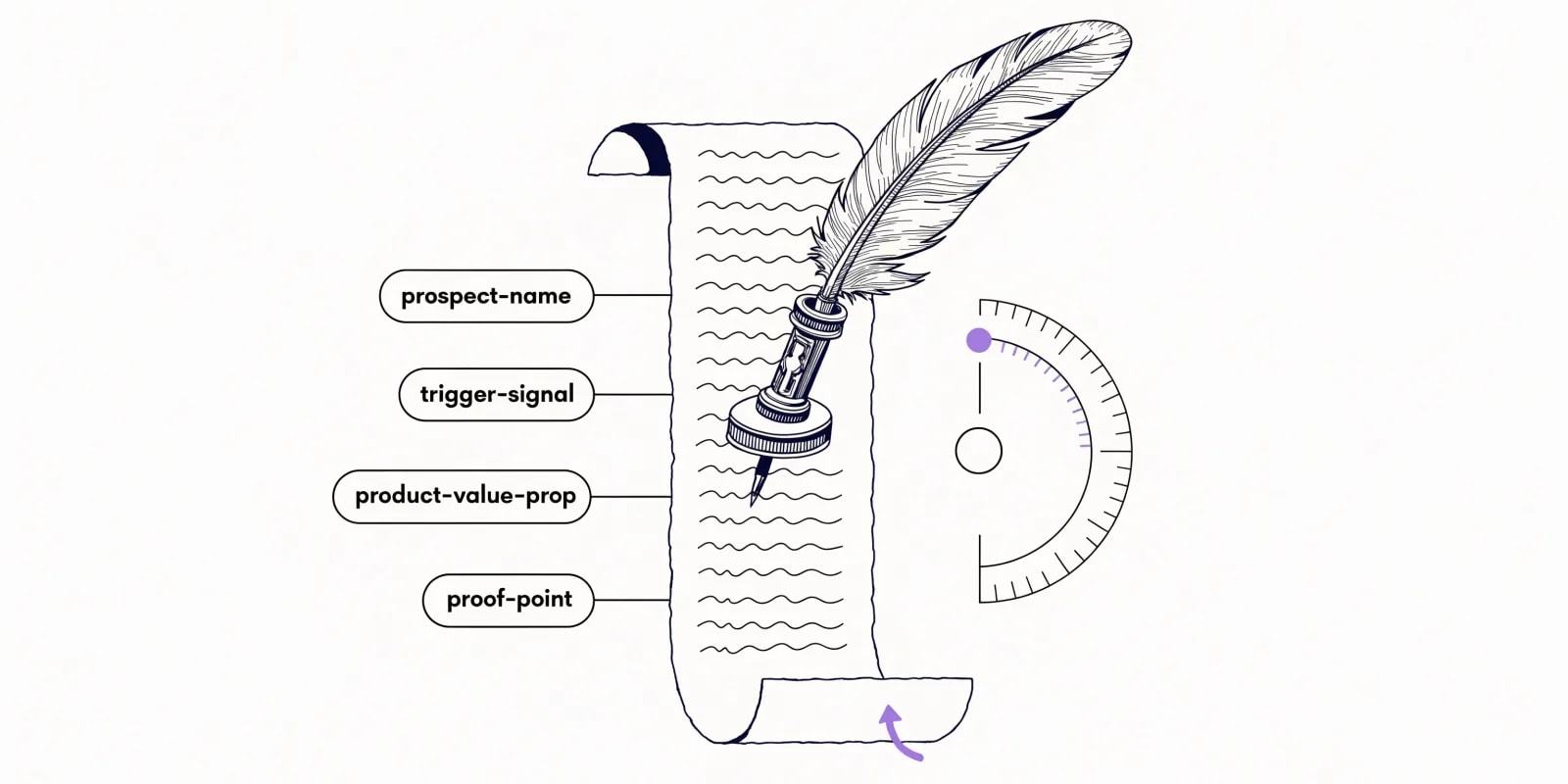 the cold email writer drafts a quill-and-scroll email body from four labeled input tags (prospect-name, trigger-signal, product-value-prop, proof-point) with a word-count meter capped by a lavender under-120-word target and a single CTA arrow at the bottom