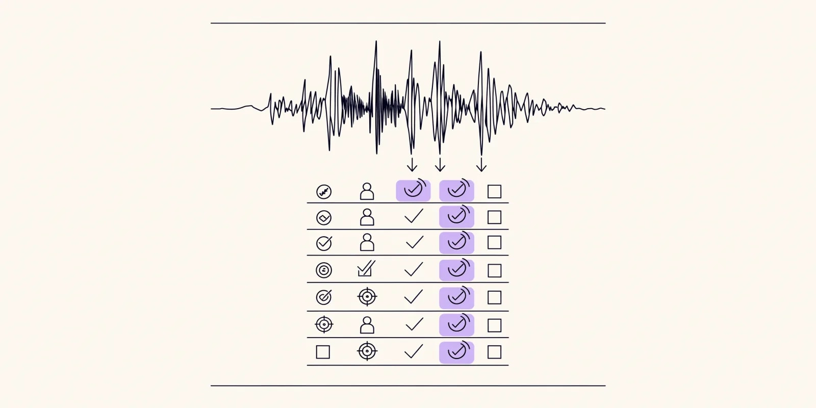 A qualification checklist ledger with eight slots and paired icons, with several checkboxes auto-filled in lavender showing an AI has flagged MEDDPICC components (metrics, economic buyer, decision criteria, pain) from a conversation transcript waveform above