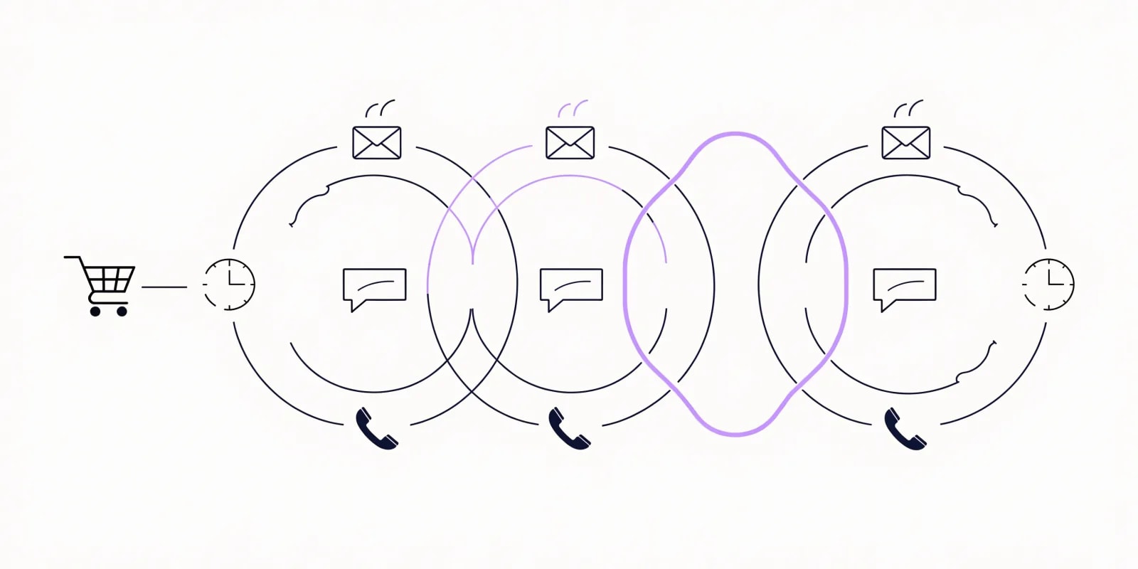 Three parallel cart-recovery paths branching from a single abandoned-cart icon, each with different channel waypoints (envelope, chat, phone) and delay clocks; the AI-chosen best variant is highlighted in lavender