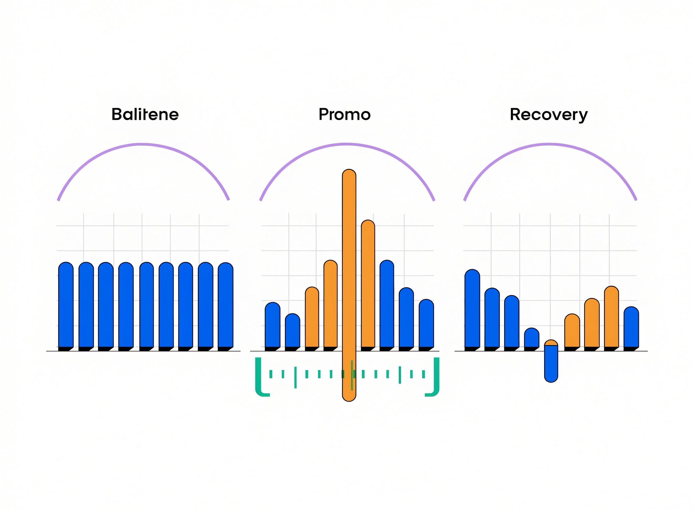 the-promo-impact-check compares Baseline, Promo and Recovery windows side by side with a tall amber promo spike and a Sell-green contribution-margin bracket showing true profit is smaller than the spike suggests