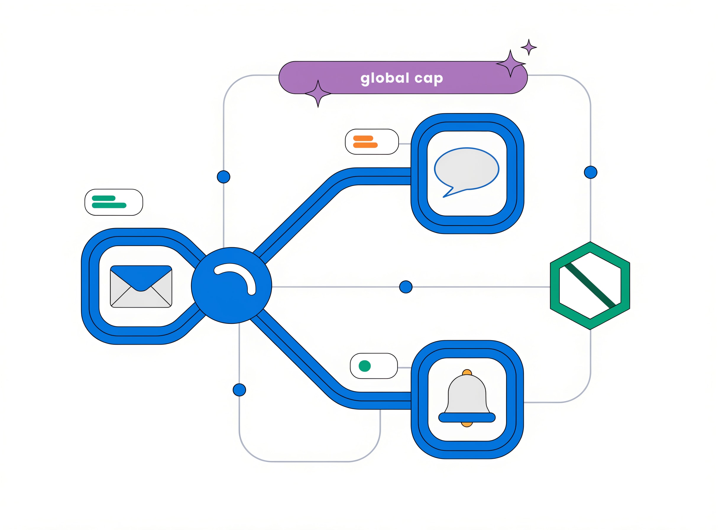 the-flow-architect branches email, SMS and push arms out of one flow node with a global per-contact cap bar in lavender across all three and an exit-condition marker