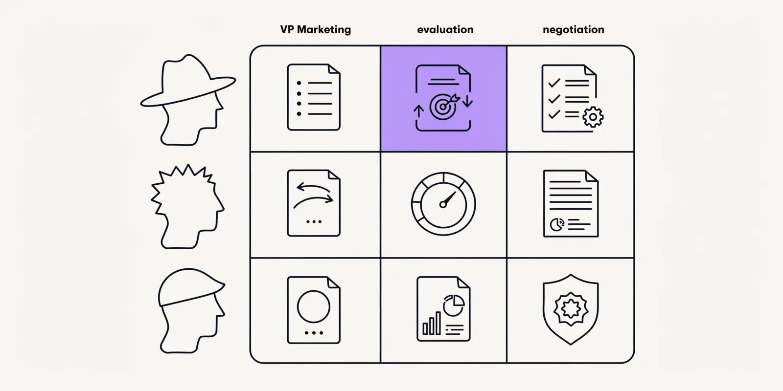 the-enablement-kit grids deal-stage columns (discovery, evaluation, negotiation) against persona rows (VP Marketing, RevOps, CFO) with content assets in each cell - one-pager, ROI calculator, proposal, objection-handling shield - and one lavender cell marking the newest asset