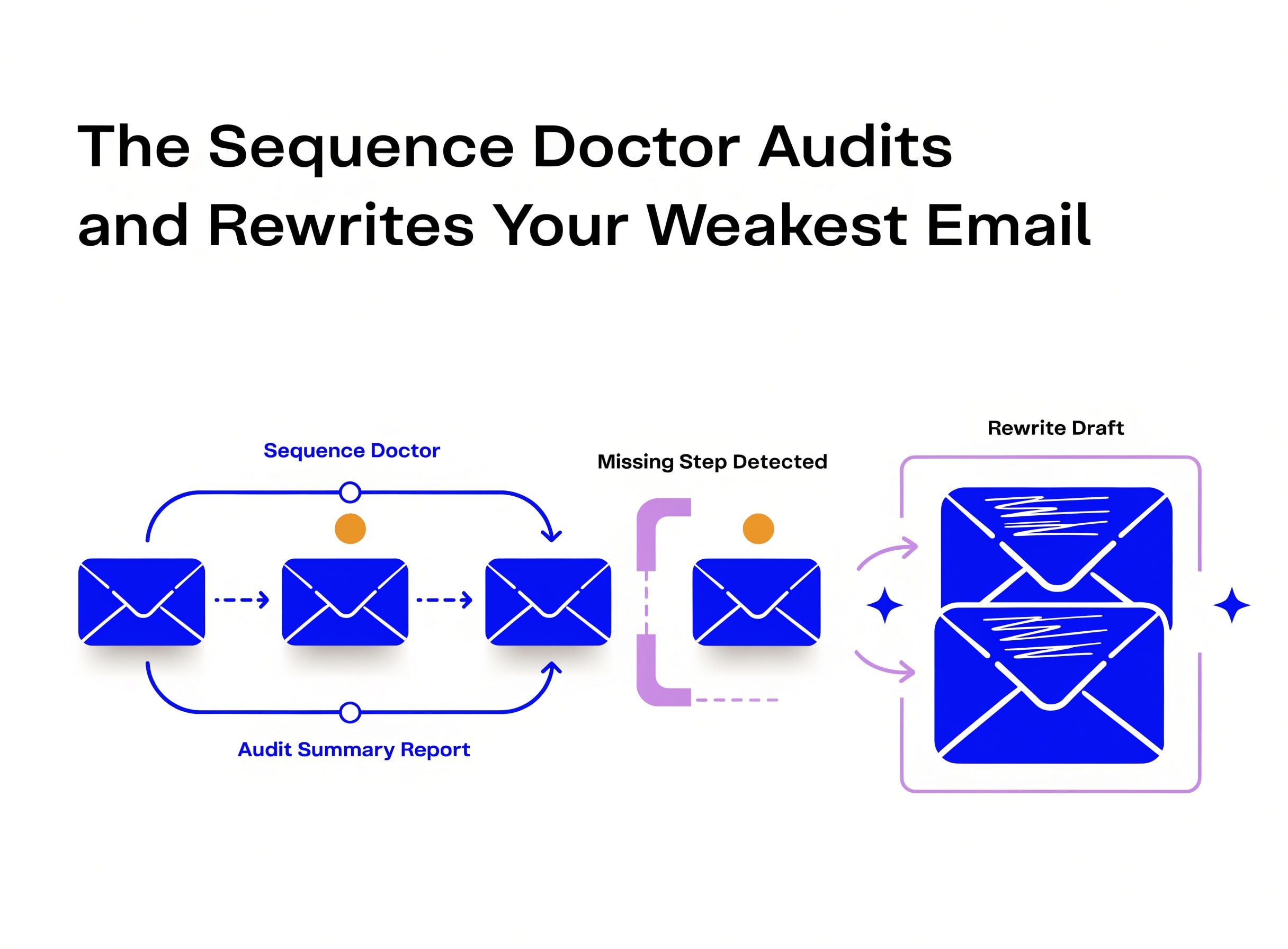 the-sequence-doctor audits a five-envelope sequence with two envelopes flagged weak, a lavender missing-step bracket in a gap, and two rewrite drafts of the weakest on the right
