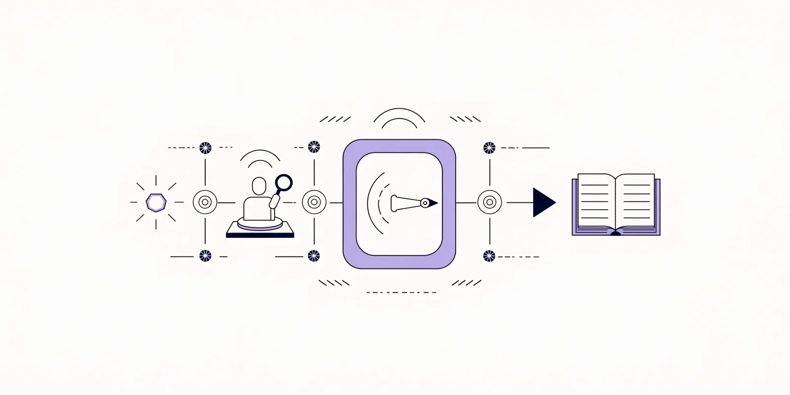A multi-stage assembly-line diagram flowing left to right: AI generator (hexagon with sparks), human review desk (person with magnifying glass), brand-safety scanner gate in lavender, publish arrow, and audit ledger book at the far right