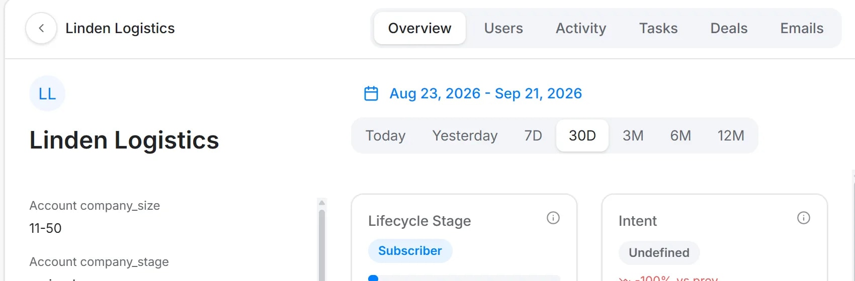 One Intempt account record with Users, Activity, Tasks, Deals and Emails as facets of the same company, beside its firmographics and lifecycle stage