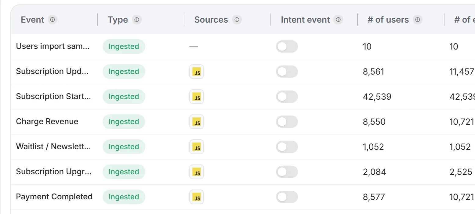 Intempt Events: every tracked event with its source, number of users and number of events, so a wired event and a dead one sit side by side