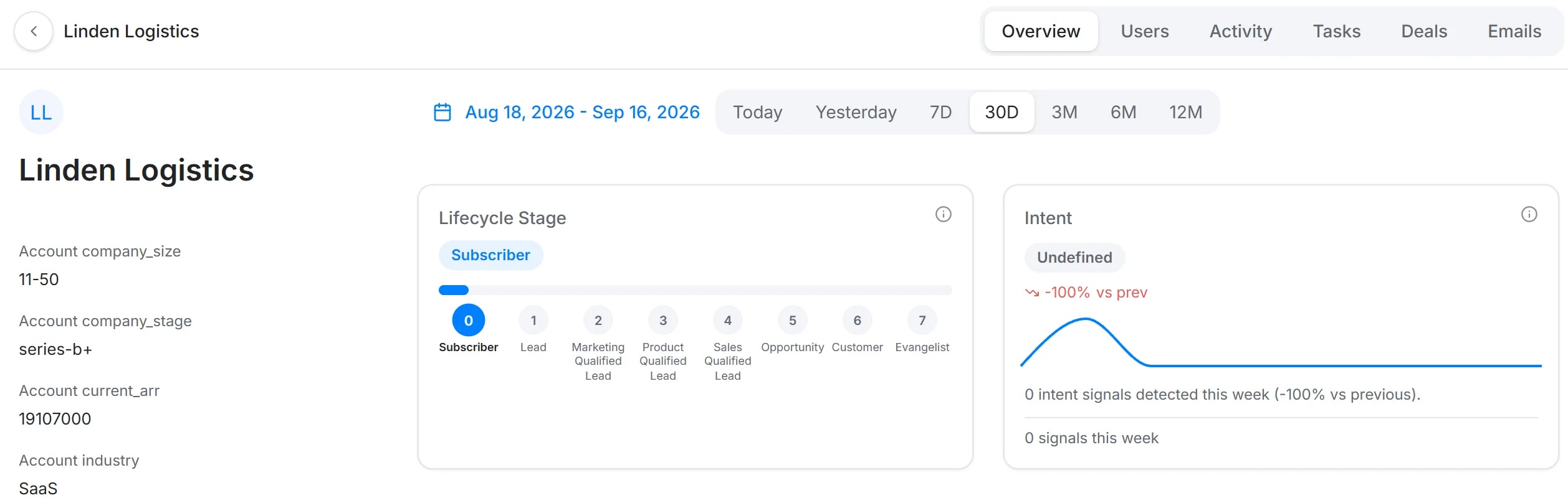 One account record with users, activity, tasks, deals and emails as tabs on the same company, beside firmographics and lifecycle stage