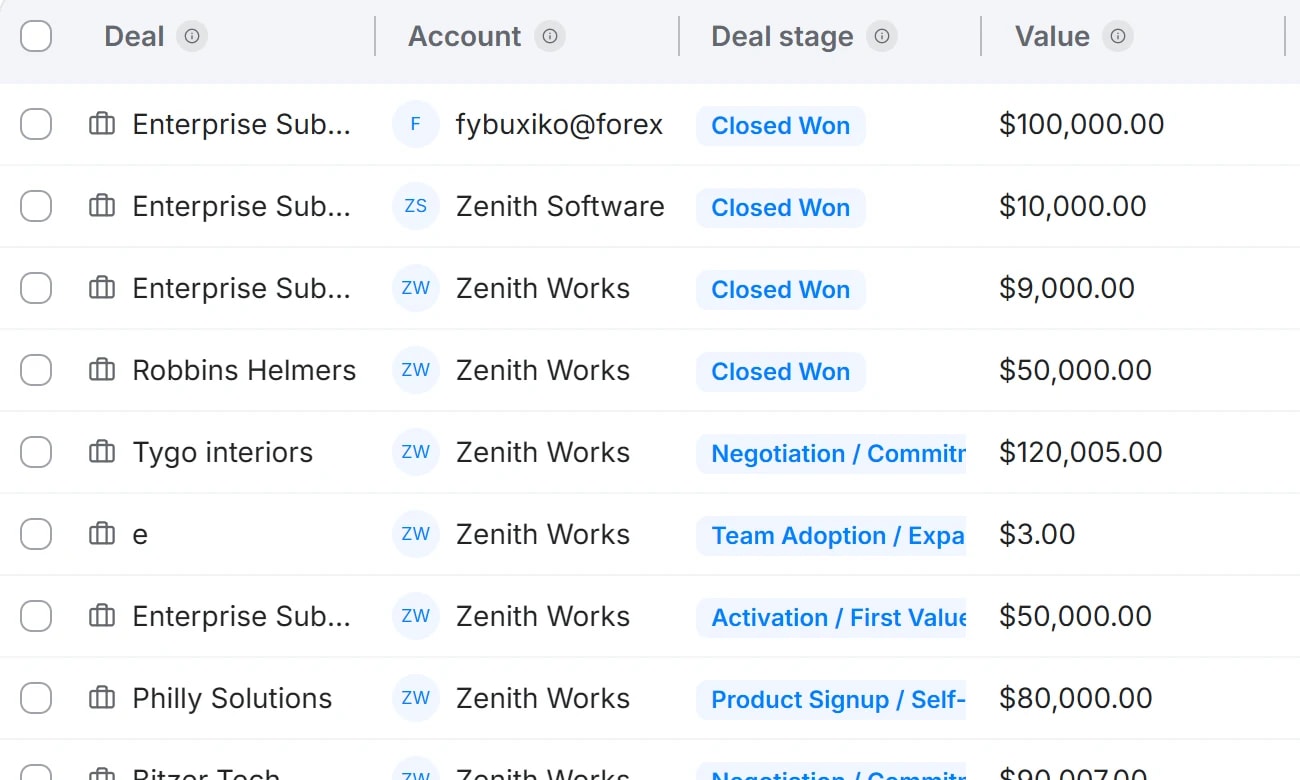 A pipeline table showing deal, account, stage and value across fifteen open deals, with most close date cells empty