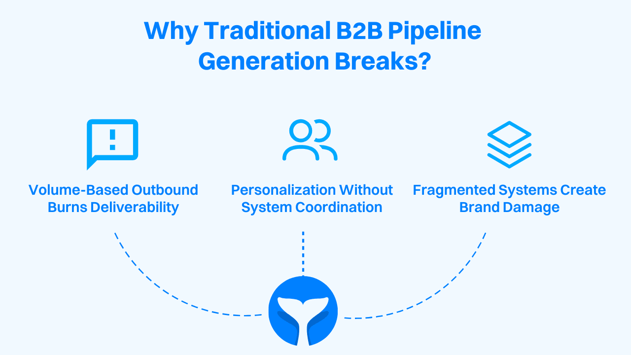 Why traditional B2B pipeline generation breaks: signals dropped at handoffs between marketing, sales, and product tools